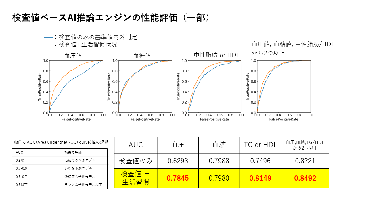 Ai検査値予測による超早期の疾患の予測予防サービス